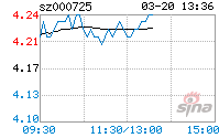 今日行情！股票000725“口碑载道”