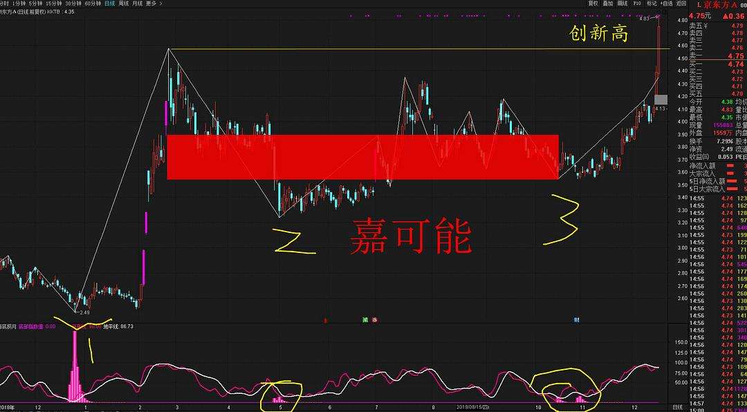 今日行情！股票000725“口碑载道”