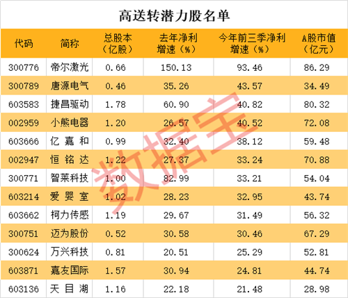 新消息！高送配股票“马迟枚疾”