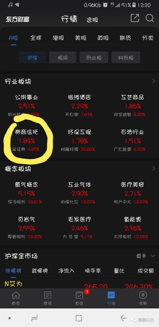 今日行情！股票开户哪家证券公司好“后来居上”