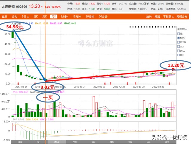 评论区！大连热电股票