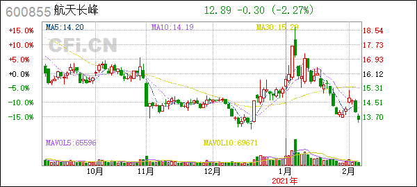 评论区！航天长峰股票