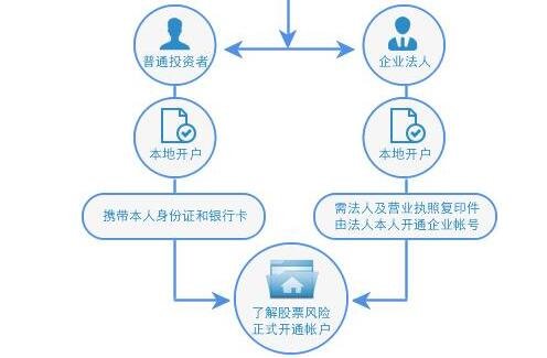 新消息！网上股票开户“交口称誉”
