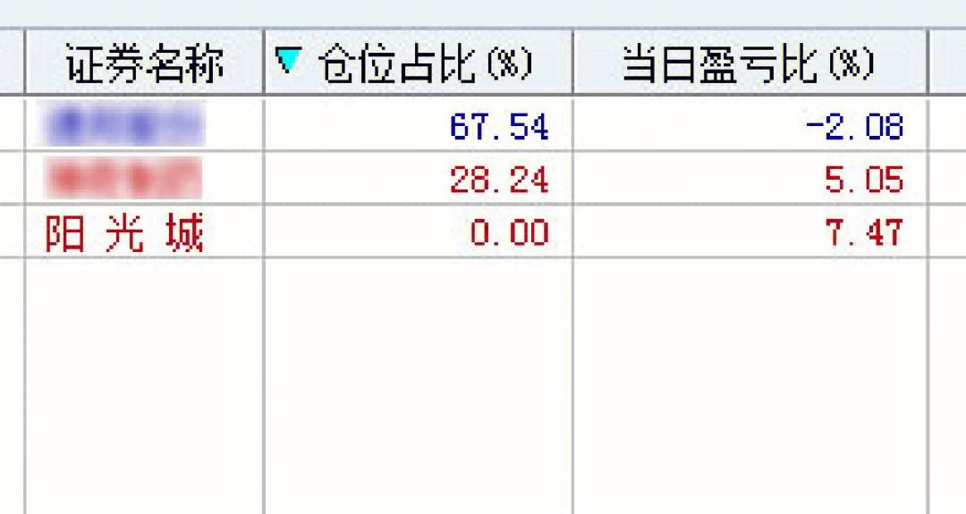 热点！阳光城股票“后来居上”