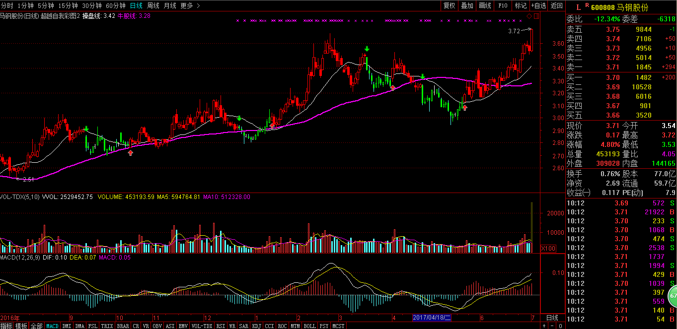 东方电热股票“后来居上”