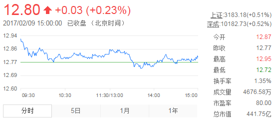 今日行情！7开头的是什么股票“交口称誉”