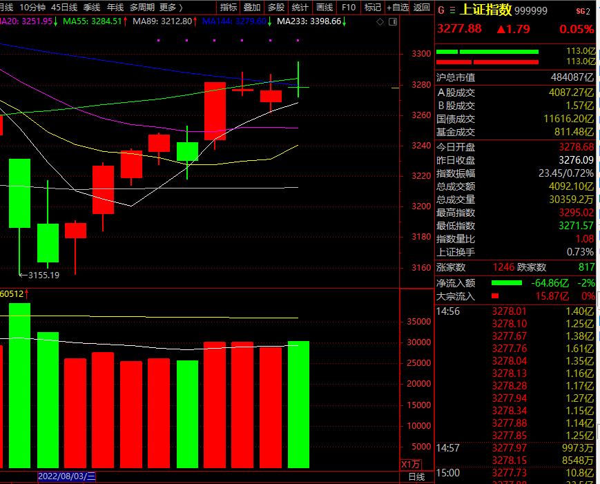 今日行情！转债股票“后来居上”