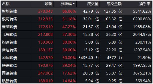 今日行情！转债股票“后来居上”