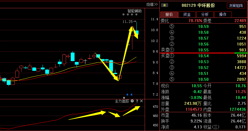 热点！002129股票“不虞之誉”