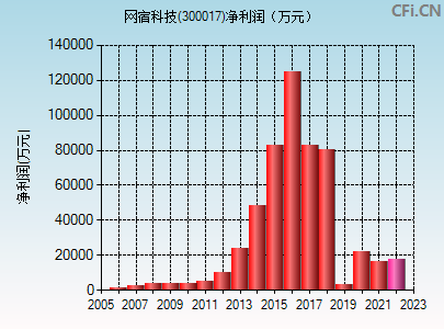 今日行情！300017股票“口碑载道”