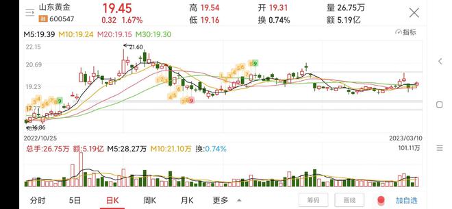 利好消息！山东黄金股票行情“不虞之誉”