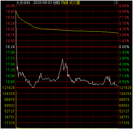 今日行情！奇虎股票“有目共赏”