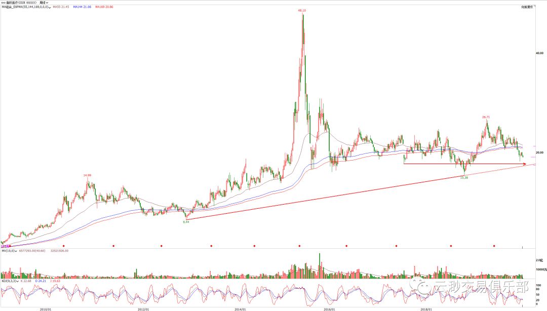 新消息！鱼跃医疗股票“不虞之誉”