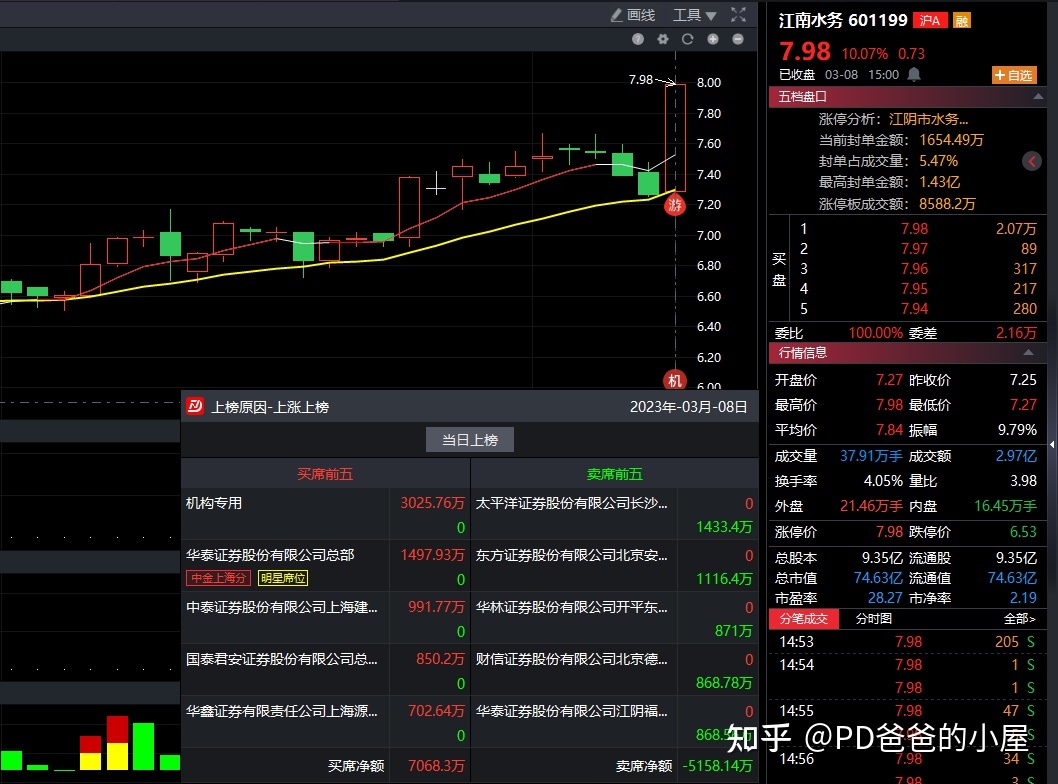 金融股票“后来居上”