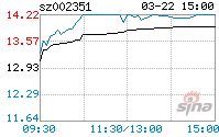 热点！002351股票“誉不绝口”
