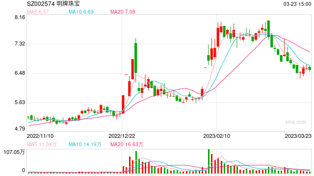 评论区！明牌珠宝股票“后来居上”