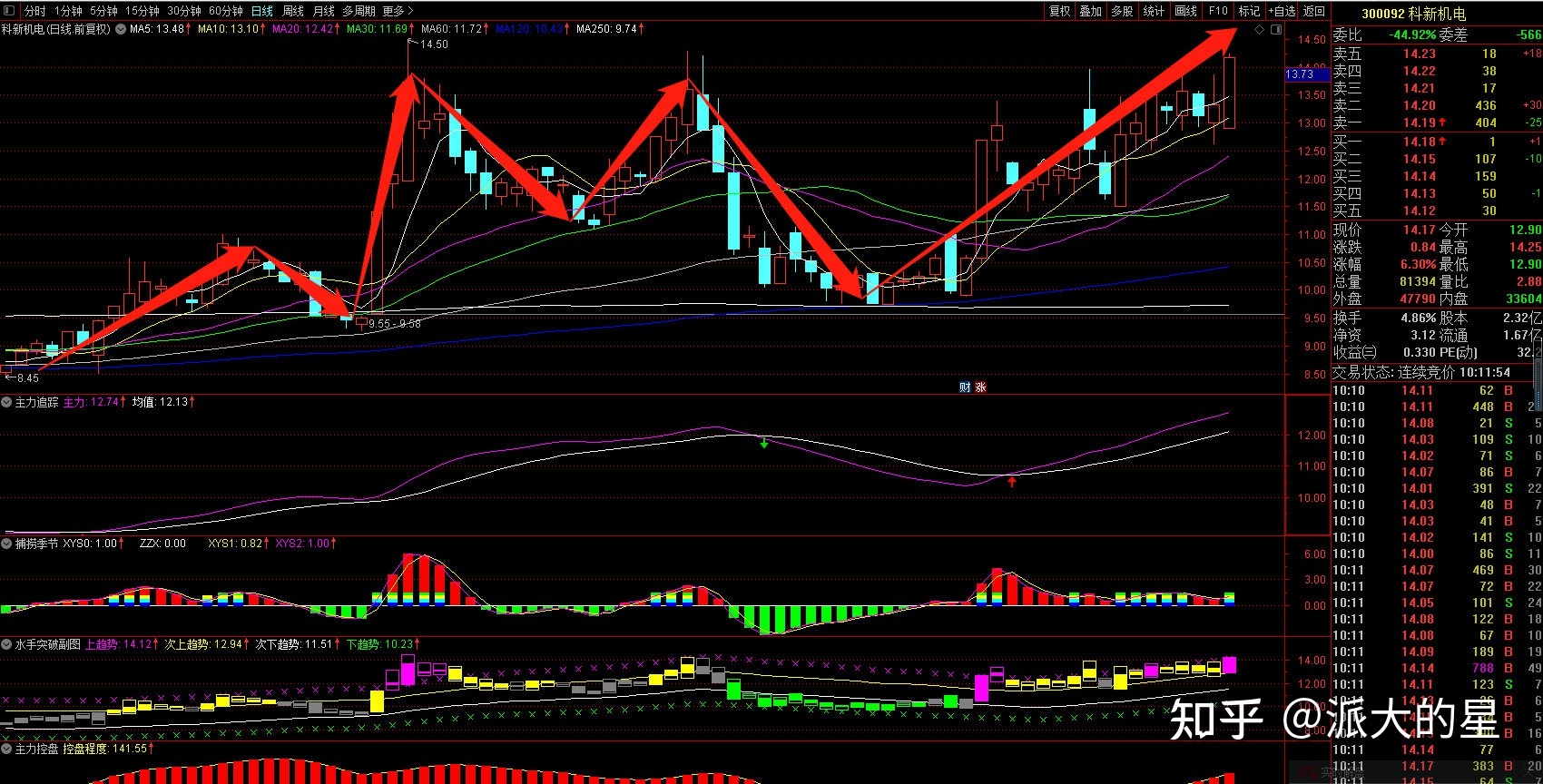 千股千评！科新机电股票“谈不容口”