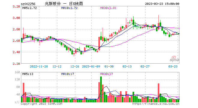 评论区！002256股票