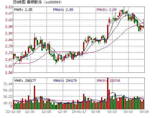 今日行情！鞍钢股份股票“后来居上”