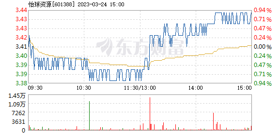 今日行情！怡球资源股票“不虞之誉”