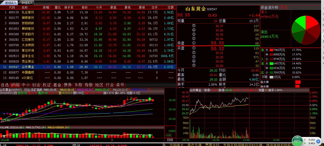 今日行情！方大化工股票“谈不容口”