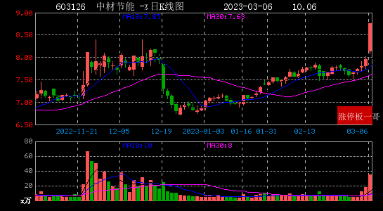 今日行情！600072股票“颂声载道”