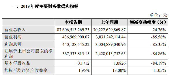 今日行情！中泰化学股票“后来居上”