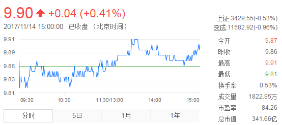 今日行情！索菲亚股票“马迟枚疾”