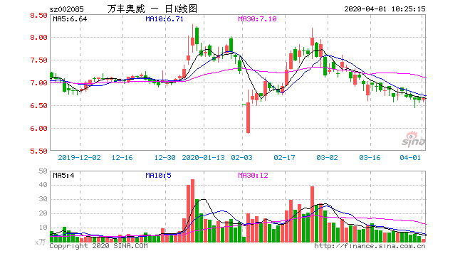 今日行情！600009股票“有目共赏”