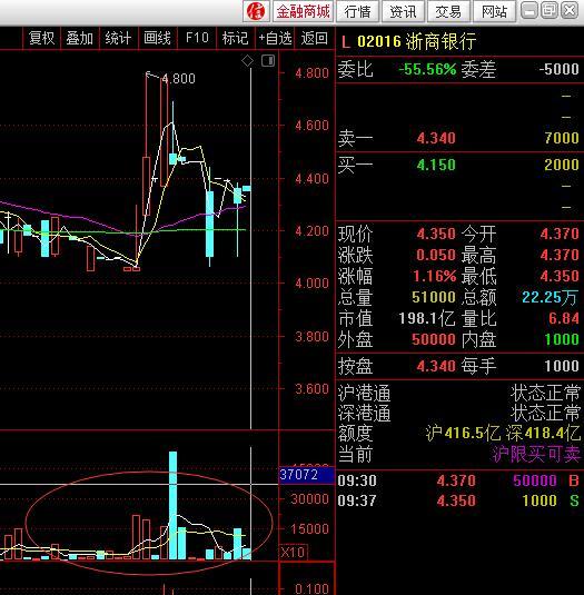 评论区！浙商银行股票“后来居上”