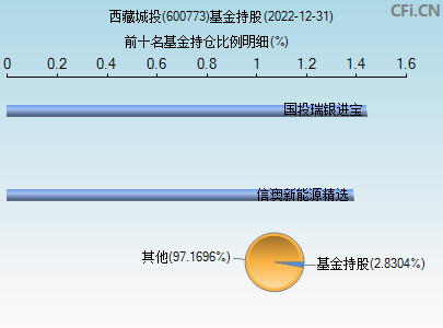 新消息！西藏城投股票