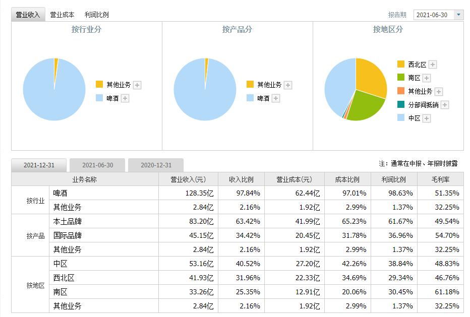 热点！重庆啤酒股票“后来居上”