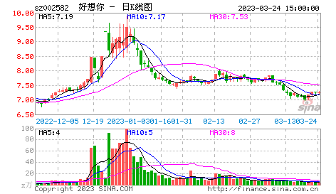 今日行情！好想你股票“誉不绝口”