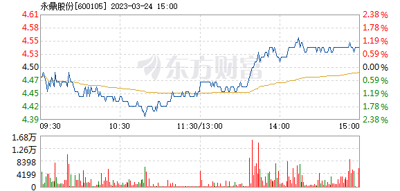 利好消息！永鼎股份股票“马迟枚疾”