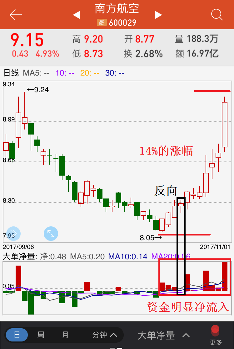 评论区！股票600029