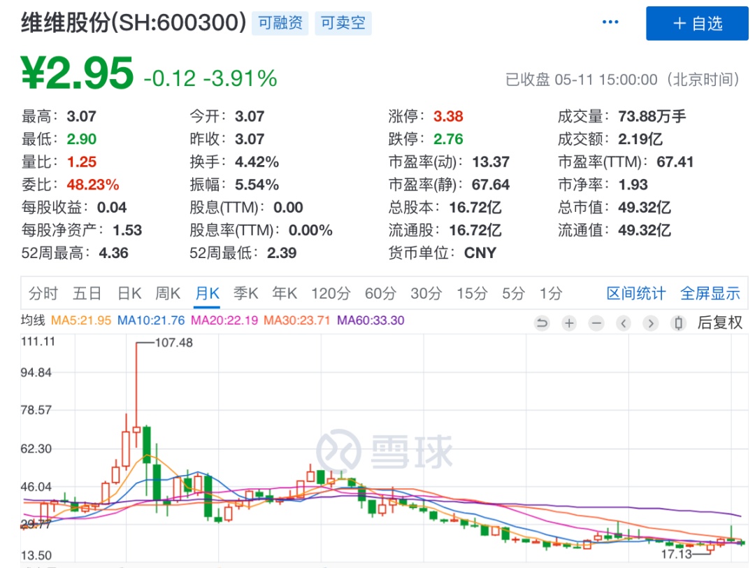 今日行情！维维股份股票