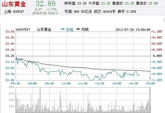 今日行情！维维股份股票
