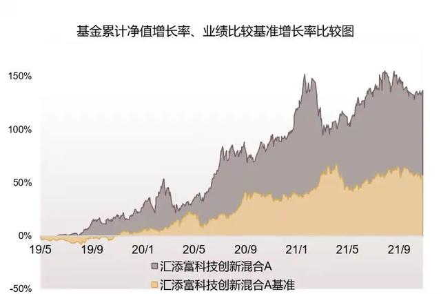 今日行情！汇添富移动互联股票基金“有目共赏”