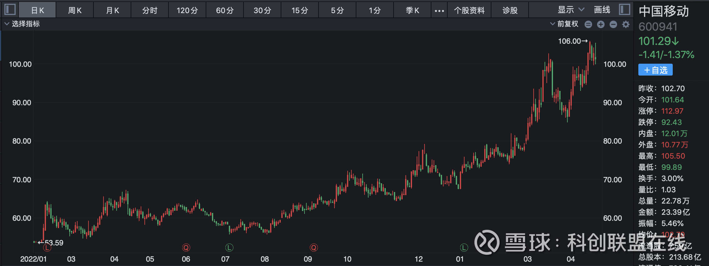 股吧！中国移动股票代码“交口称誉”