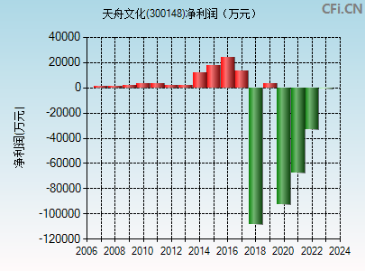 利好消息！天舟文化股票“不虞之誉”