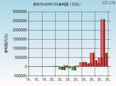 今日行情！股票000725“不虞之誉”