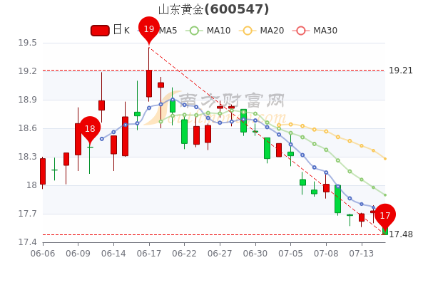 今日行情！山东药玻股票“马迟枚疾”