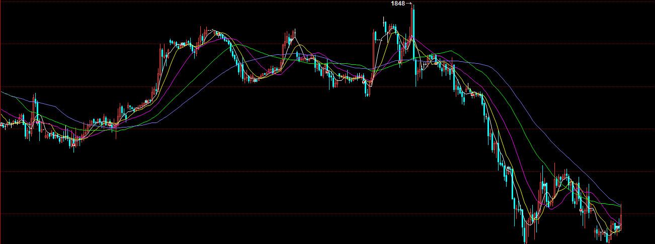利好消息！股票k线图“有目共赏”
