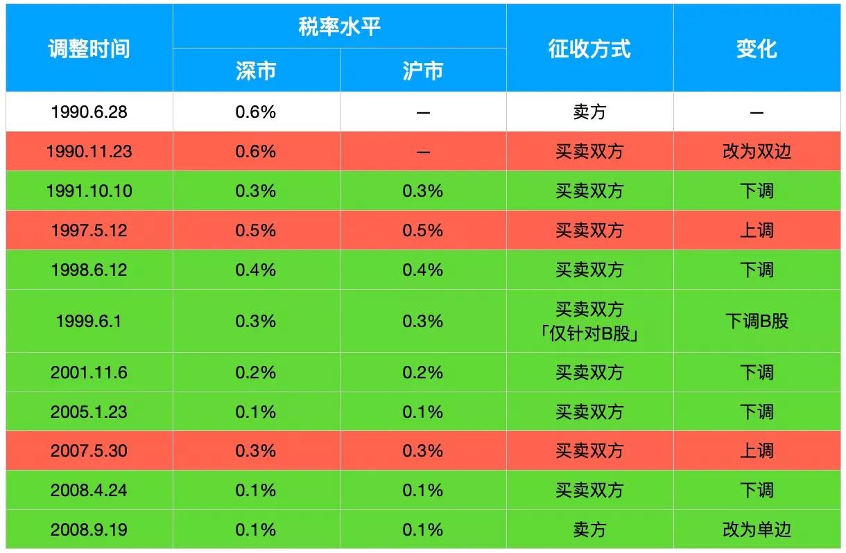 评论区！股票交易费