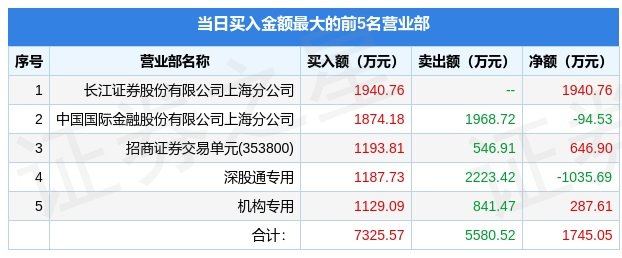 热点！000931股票“誉不绝口”