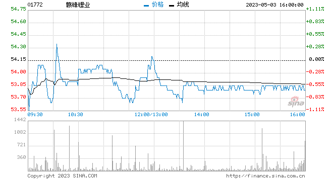 今日行情!中国铝业股票行情“交口称誉” 今日行情!中国铝业股票行情“交口称誉”