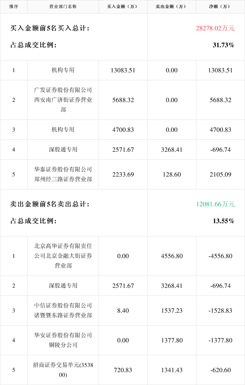 评论区!中泰化学股票“交口称誉” 评论区!中泰化学股票“交口称誉”