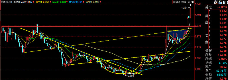 今日行情！600111股票“交口称誉”