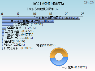 热点！000831股票“颂声载道”