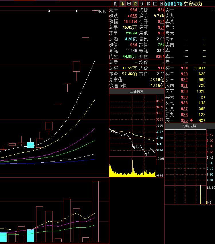 今日行情！东安动力股票